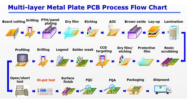 Fabricants flexibles flexibles de carte PCB de carte électronique de carte PCB de câble de bande de carte PCB de FPC pour des bandes de LED